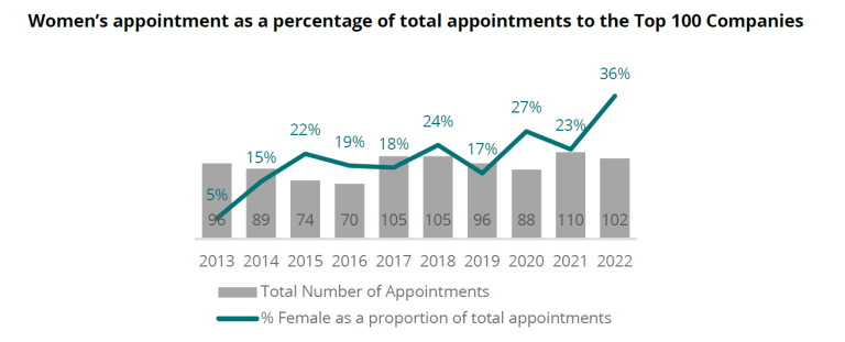 Women's appointment as a percentage of total appointments to the Top 100 Companies