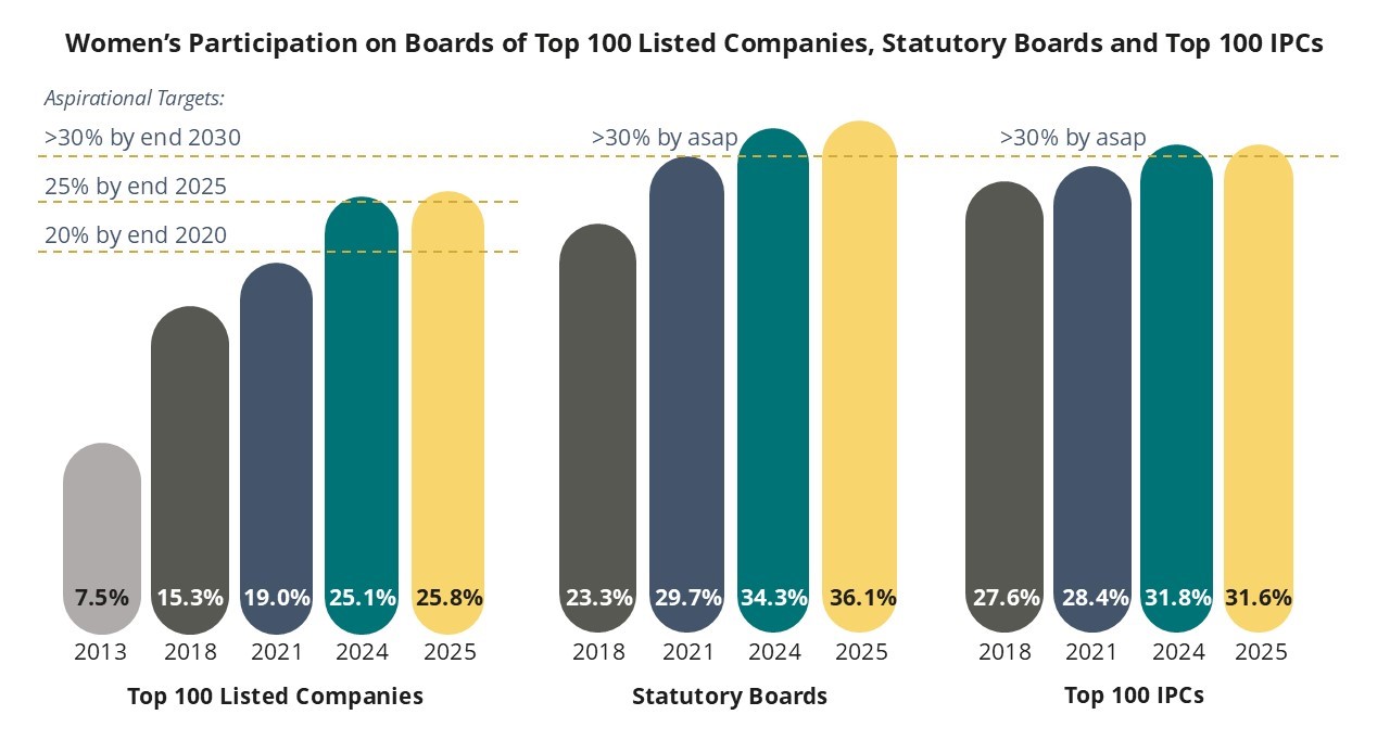 Women's Participation on Boards 3 Sectors Dec2025